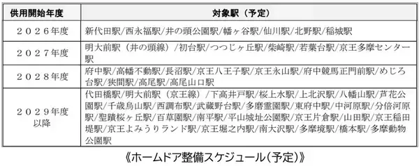 「京王「新型2000系」2編成を増備、京王新宿駅と多摩川駅の駅改良工事や井の頭線の自動運転実証、AI活用も推進、2026年度設備投資438億円」の画像