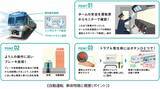 「京王「新型2000系」2編成を増備、京王新宿駅と多摩川駅の駅改良工事や井の頭線の自動運転実証、AI活用も推進、2026年度設備投資438億円」の画像5
