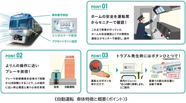 「京王「新型2000系」2編成を増備、京王新宿駅と多摩川駅の駅改良工事や井の頭線の自動運転実証、AI活用も推進、2026年度設備投資438億円」の画像