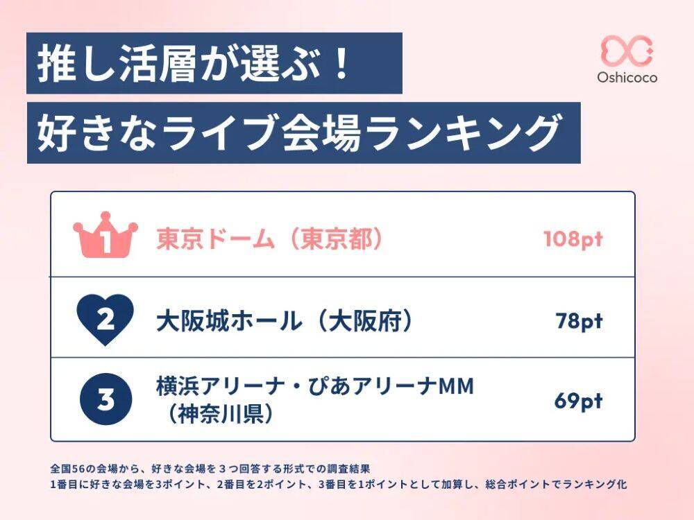 【推し活×遠征】好きなライブ会場ランキングTOP3！ 東京ドームや大阪城ホールが選ばれる理由と交通アクセス術、ライブ会場に何を求める？