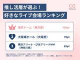 「【推し活×遠征】好きなライブ会場ランキングTOP3！ 東京ドームや大阪城ホールが選ばれる理由と交通アクセス術、ライブ会場に何を求める？」の画像2