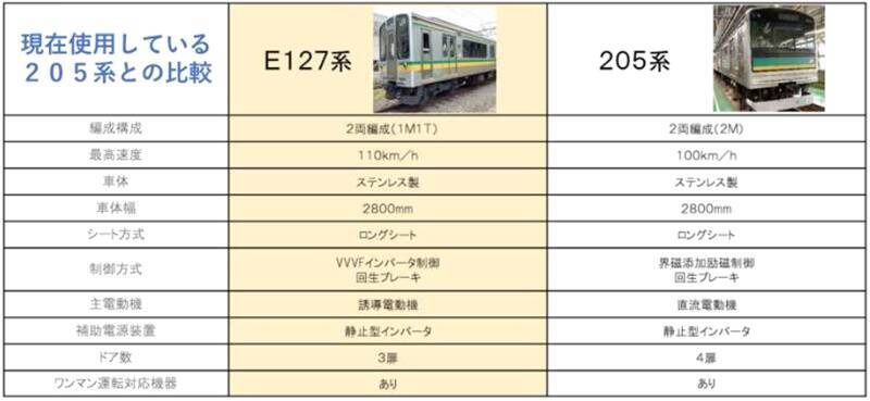 新潟からやって来たE127系、JR南武支線で9月デビュー！車体色どう変わった？