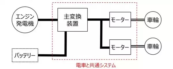 「JR西日本、国鉄型を置き換え！初のハイブリッド「新型事業用車」と「バラスト散布車」2027年春以降デビュー」の画像