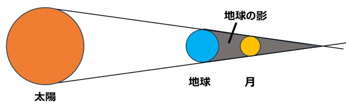 ひな祭りの夜に皆既月食【2026年3月3日】全国の観望イベントと「赤い月」の見られる時間などを解説、次回は2029年1月なので見逃すな！