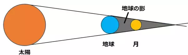 「ひな祭りの夜に皆既月食【2026年3月3日】全国の観望イベントと「赤い月」の見られる時間などを解説、次回は2029年1月なので見逃すな！」の画像