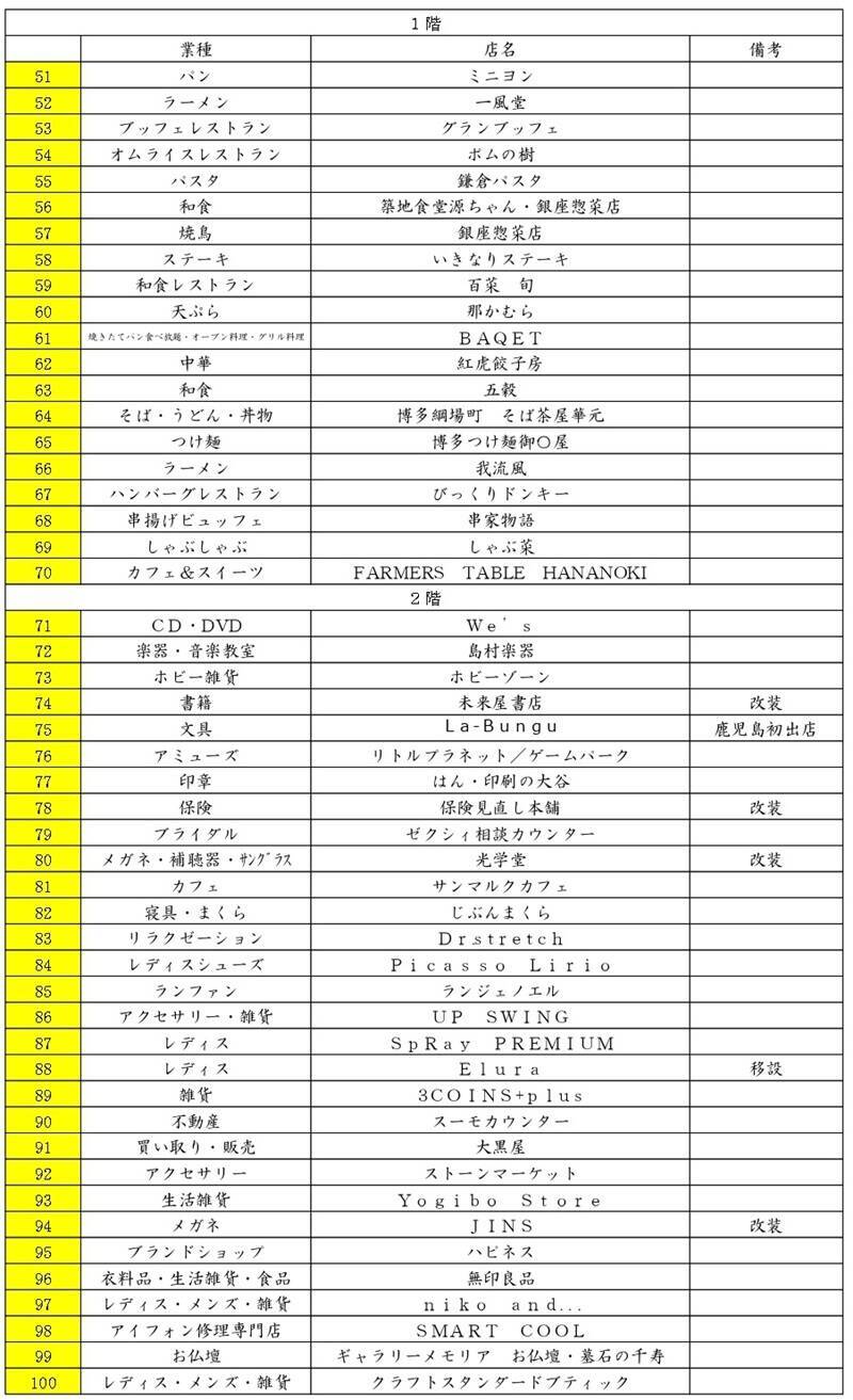 「イオンモールKAGOSHIMA BAY」名称新たに第1章リニューアル、32店舗刷新で九州最大級ショップや地元グルメ、1,000席のフードコートも！