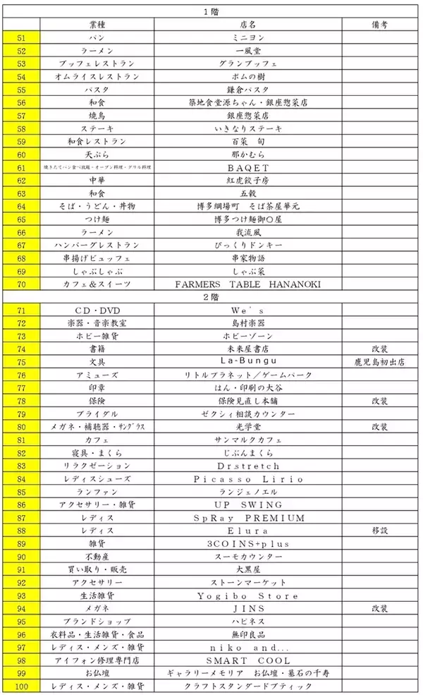 「鹿児島”イオンモールKAGOSHIMA BAY”！新名称リニューアル第1弾、九州最大級ショップや地元グルメ･1000席フードコートなど32店舗刷新」の画像