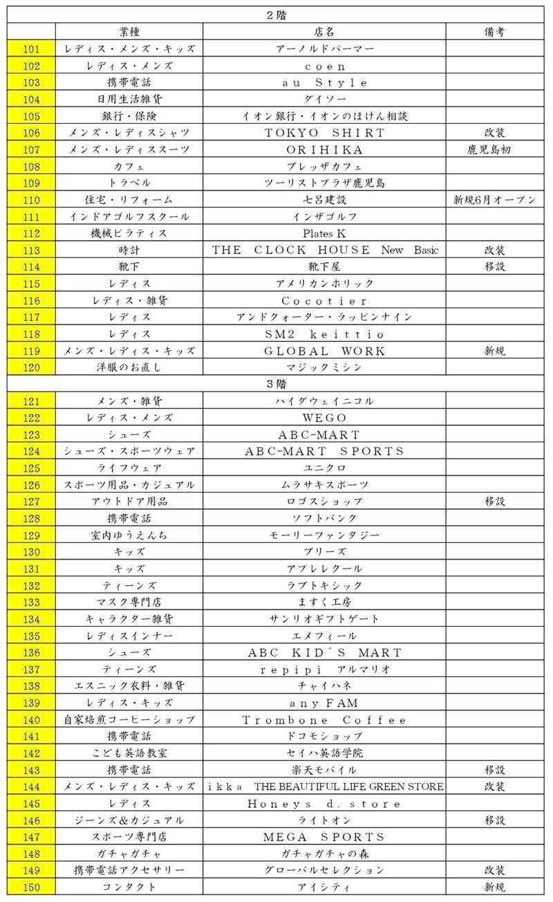 「イオンモールKAGOSHIMA BAY」名称新たに第1章リニューアル、32店舗刷新で九州最大級ショップや地元グルメ、1,000席のフードコートも！