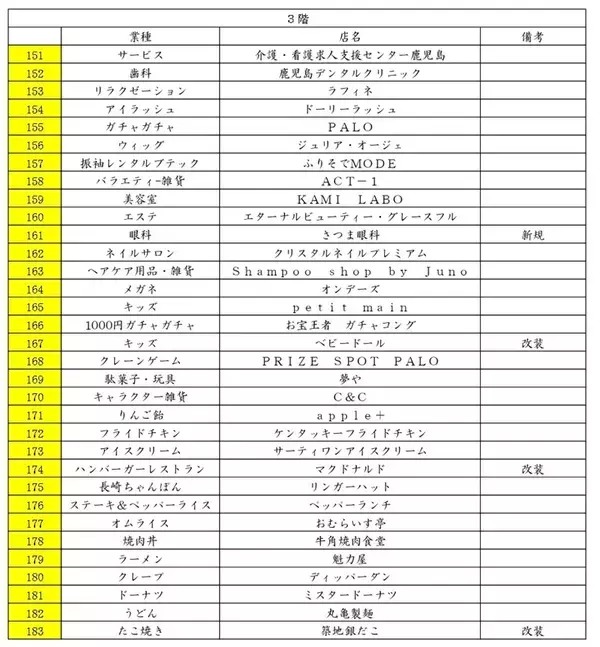 「鹿児島”イオンモールKAGOSHIMA BAY”！新名称リニューアル第1弾、九州最大級ショップや地元グルメ･1000席フードコートなど32店舗刷新」の画像