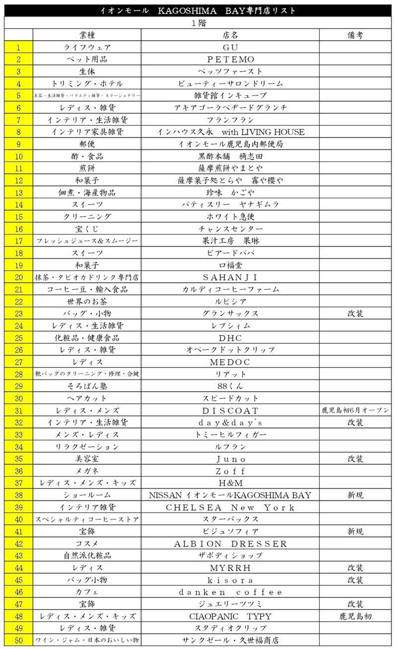 「イオンモールKAGOSHIMA BAY」名称新たに第1章リニューアル、32店舗刷新で九州最大級ショップや地元グルメ、1,000席のフードコートも！