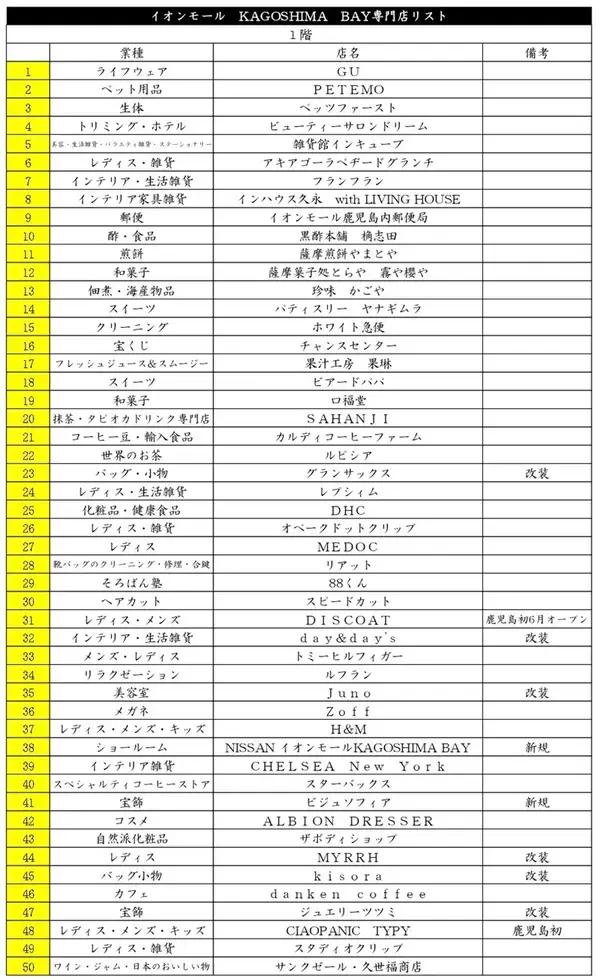 「鹿児島”イオンモールKAGOSHIMA BAY”！新名称リニューアル第1弾、九州最大級ショップや地元グルメ･1000席フードコートなど32店舗刷新」の画像