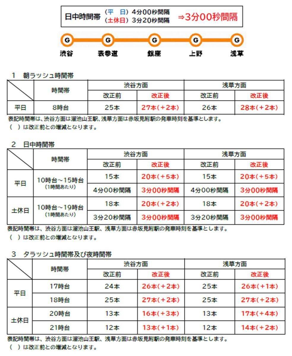 2026年9月東京メトロダイヤ改正！銀座線・丸ノ内線で合計212本の大増発、混雑緩和に期待