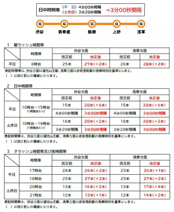 「2026年9月東京メトロダイヤ改正！銀座線・丸ノ内線で合計212本の大増発、混雑緩和に期待」の画像