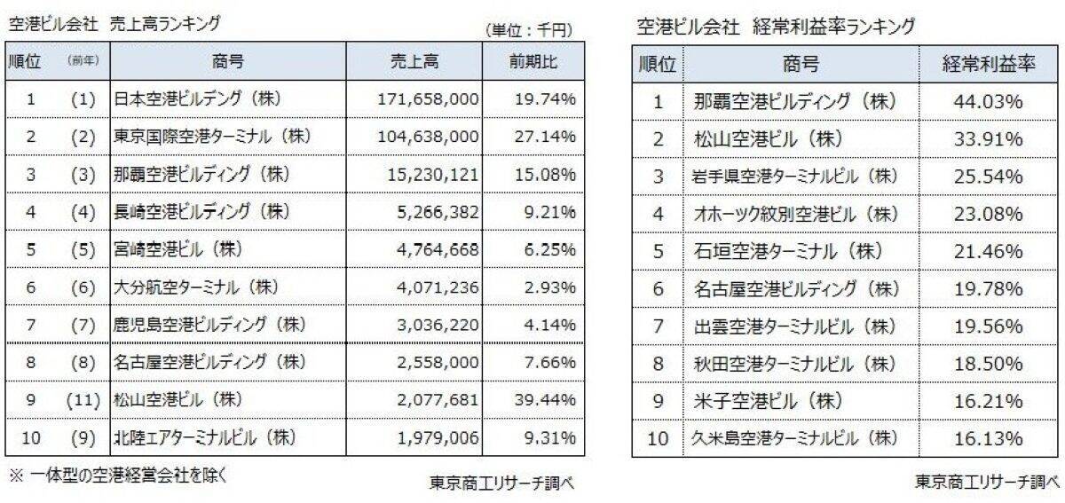 全国空港ビル40社【空港経営ランキング2025】羽田が売上首位、那覇は利益率44.0%でトップ！インバウンドと民営化の行方