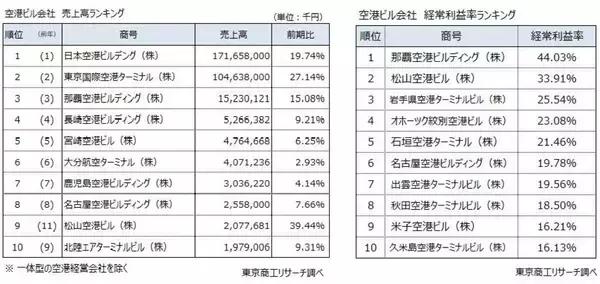 「全国空港ビル40社【空港経営ランキング2025】羽田が売上首位、那覇は利益率44.0%でトップ！インバウンドと民営化の行方」の画像