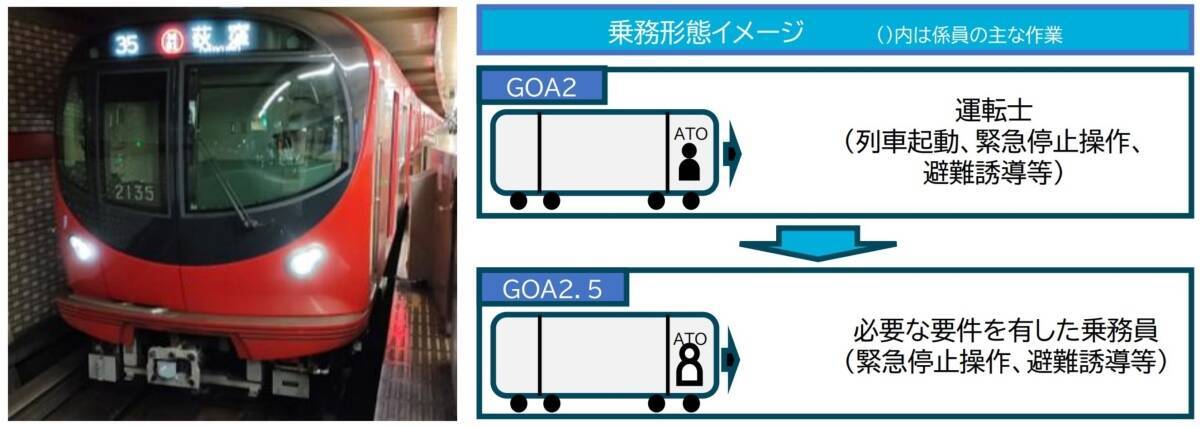 東京メトロ、南北線「8両化」を累計5編成へ拡大、丸ノ内線では「係員付き自動運転」導入に向けた試験を加速！2026年度設備投資計画
