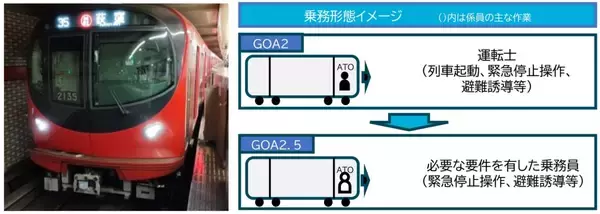 「東京メトロ、南北線「8両化」を累計5編成へ拡大、丸ノ内線では「係員付き自動運転」導入に向けた試験を加速！2026年度設備投資計画」の画像