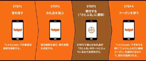 「“ふるさと納税クーポン”活用術！すでに予約済みの宿も“後から割引”に!? 「じゃらん×さとふる」提携で 宿泊予約がその場で安くなる【今秋スタート】」の画像