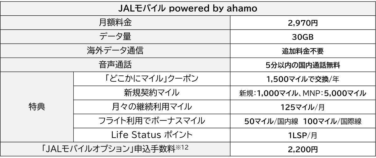 JAL×ドコモの新スマホプラン「JALモバイル powered by ahamo」6/25開始！ 月額2,970円で海外ローミング無料 どこかにマイルが78％オフに