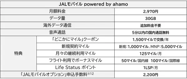 「JAL×ドコモの新スマホプラン「JALモバイル powered by ahamo」6/25開始！ 月額2,970円で海外ローミング無料 どこかにマイルが78％オフに」の画像