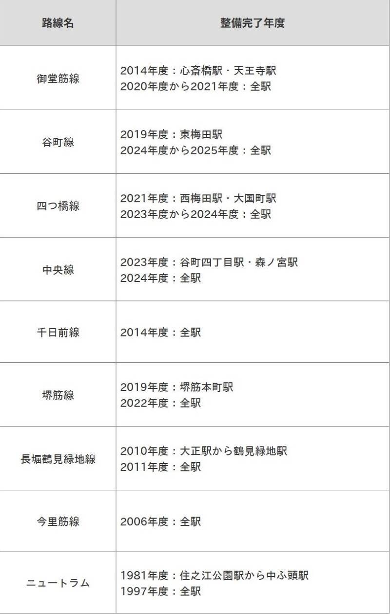 【全134駅完了】Osaka Metroのホームドア整備が20年の時を経てコンプリート！最後を飾った駅はどこ？事故90%減の劇的効果！