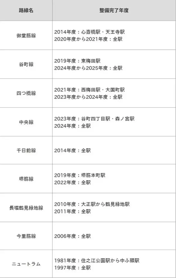 「【全134駅完了】Osaka Metroのホームドア整備が20年の時を経てコンプリート！最後を飾った駅はどこ？事故90%減の劇的効果！」の画像