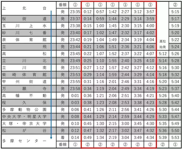 「多摩モノレールは終夜運転あり！高幡不動や高尾山へは朝までに行ける？多摩エリアの京王･小田急・JRなど大晦日 終夜運転の有無まとめ」の画像
