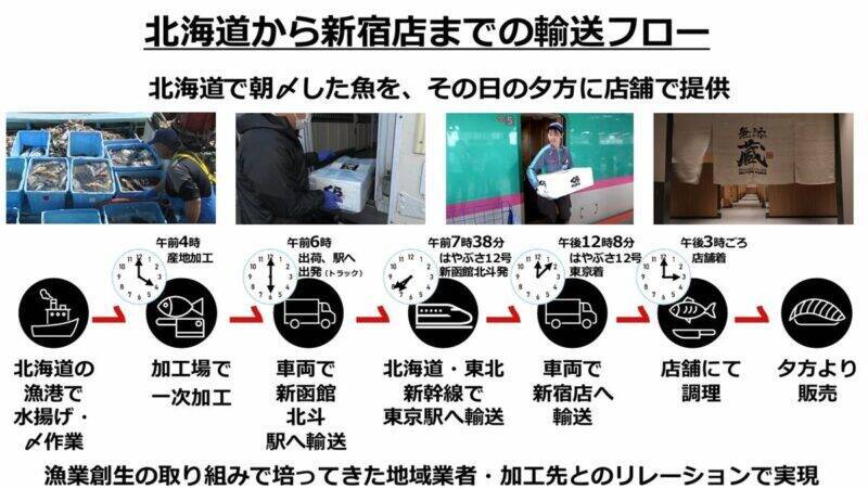 北海道新幹線「はこビュン」が変える食体験。くら寿司「無添蔵 新宿店」7/9開業で実現、北海道新幹線が運ぶ“朝〆鮮魚”ルートを徹底レポート