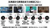 「北海道新幹線「はこビュン」が変える食体験。くら寿司「無添蔵 新宿店」7/9開業で実現、北海道新幹線が運ぶ“朝〆鮮魚”ルートを徹底レポート」の画像8
