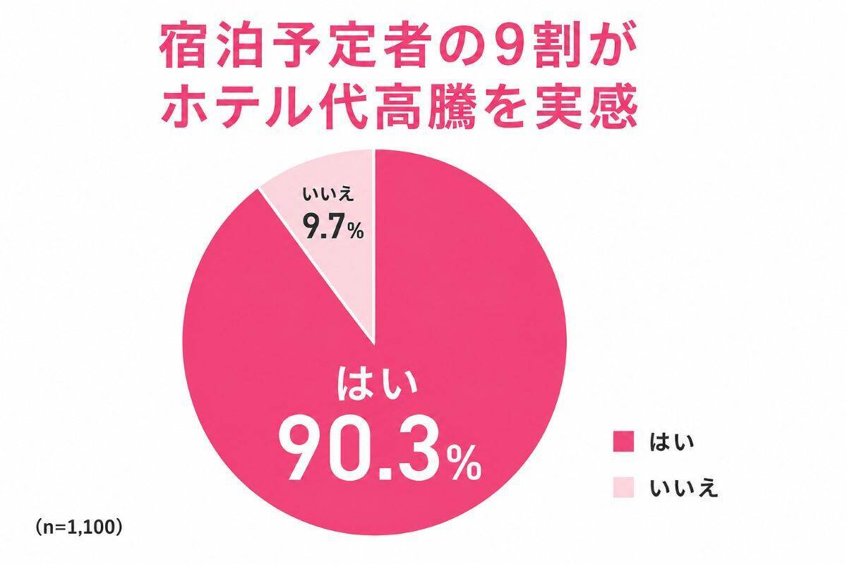 宿泊予定者の9割が悲鳴…ホテル高騰時代の最適解は「バス泊」!? WILLER最新調査で判明した、推し活遠征や観光時のリアルな懐事情