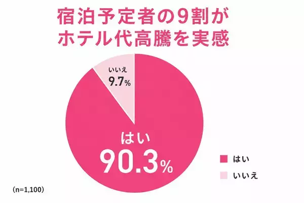 「宿泊予定者の9割が悲鳴…ホテル高騰時代の最適解は「バス泊」!? WILLER最新調査で判明した、推し活遠征や観光時のリアルな懐事情」の画像