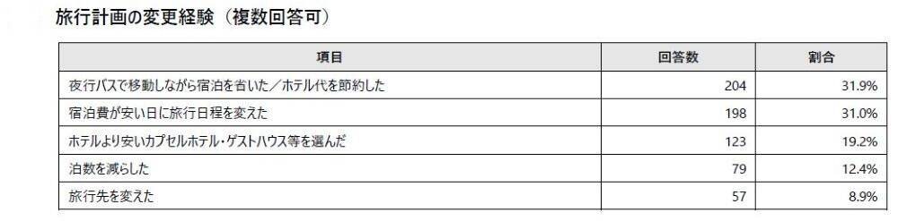 宿泊予定者の9割が悲鳴…ホテル高騰時代の最適解は「バス泊」!? WILLER最新調査で判明した、推し活遠征や観光時のリアルな懐事情