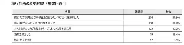 「宿泊予定者の9割が悲鳴…ホテル高騰時代の最適解は「バス泊」!? WILLER最新調査で判明した、推し活遠征や観光時のリアルな懐事情」の画像