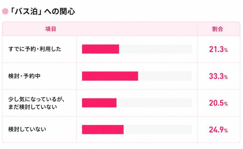 宿泊予定者の9割が悲鳴…ホテル高騰時代の最適解は「バス泊」!? WILLER最新調査で判明した、推し活遠征や観光時のリアルな懐事情