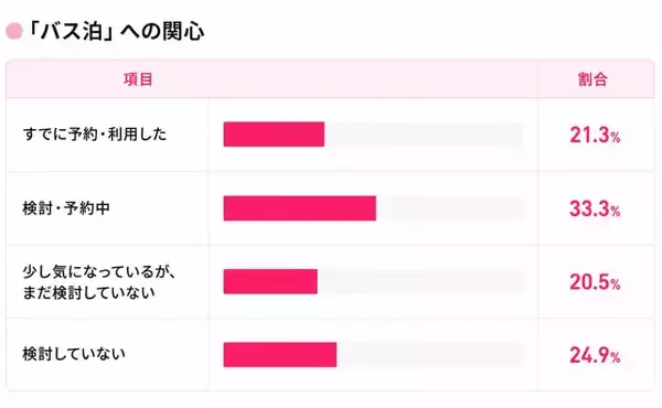 「宿泊予定者の9割が悲鳴…ホテル高騰時代の最適解は「バス泊」!? WILLER最新調査で判明した、推し活遠征や観光時のリアルな懐事情」の画像