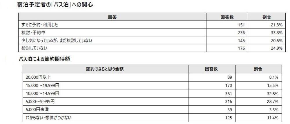 宿泊予定者の9割が悲鳴…ホテル高騰時代の最適解は「バス泊」!? WILLER最新調査で判明した、推し活遠征や観光時のリアルな懐事情