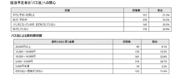 「宿泊予定者の9割が悲鳴…ホテル高騰時代の最適解は「バス泊」!? WILLER最新調査で判明した、推し活遠征や観光時のリアルな懐事情」の画像