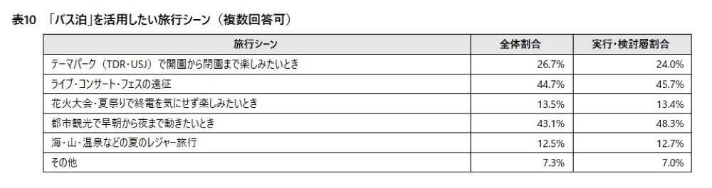 宿泊予定者の9割が悲鳴…ホテル高騰時代の最適解は「バス泊」!? WILLER最新調査で判明した、推し活遠征や観光時のリアルな懐事情