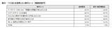 「宿泊予定者の9割が悲鳴…ホテル高騰時代の最適解は「バス泊」!? WILLER最新調査で判明した、推し活遠征や観光時のリアルな懐事情」の画像6