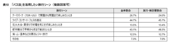 「宿泊予定者の9割が悲鳴…ホテル高騰時代の最適解は「バス泊」!? WILLER最新調査で判明した、推し活遠征や観光時のリアルな懐事情」の画像