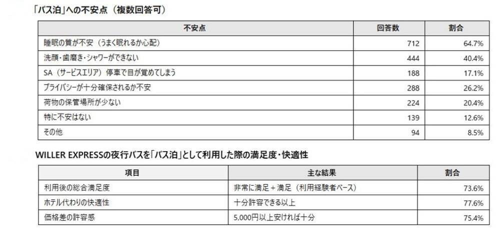 宿泊予定者の9割が悲鳴…ホテル高騰時代の最適解は「バス泊」!? WILLER最新調査で判明した、推し活遠征や観光時のリアルな懐事情