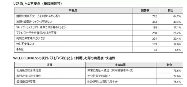 「宿泊予定者の9割が悲鳴…ホテル高騰時代の最適解は「バス泊」!? WILLER最新調査で判明した、推し活遠征や観光時のリアルな懐事情」の画像