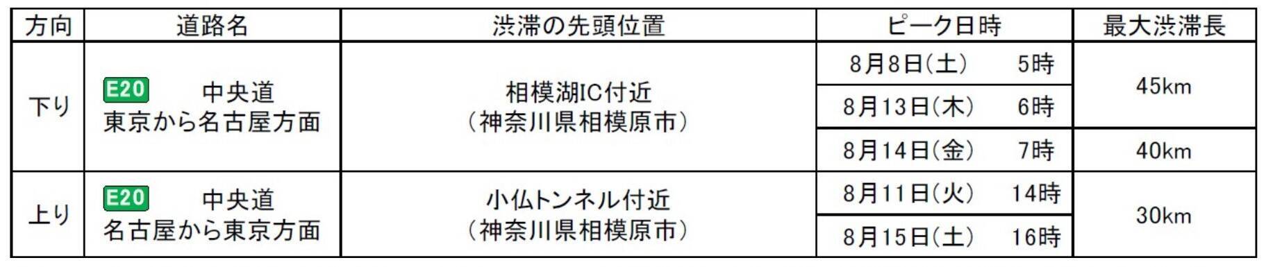 最大45kmの大渋滞も！？お盆の高速道路をスイスイ乗り切る快適ドライブ術
