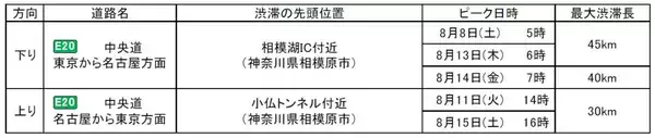 「最大45kmの大渋滞も！？お盆の高速道路をスイスイ乗り切る快適ドライブ術」の画像