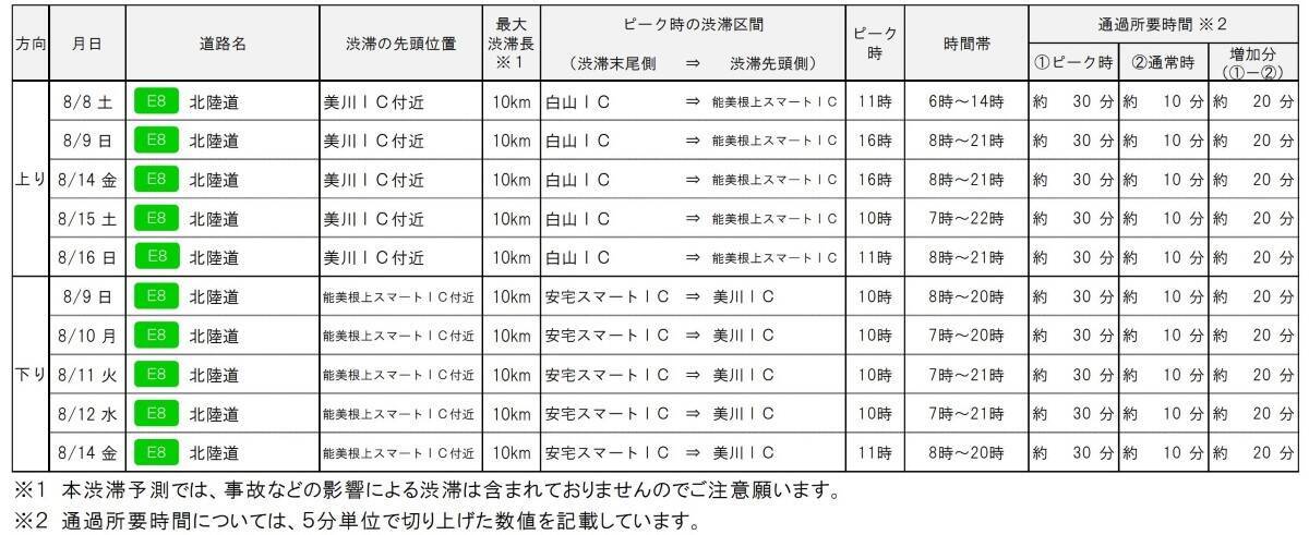 最大45kmの大渋滞も！？お盆の高速道路をスイスイ乗り切る快適ドライブ術