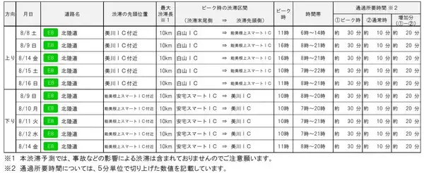 「最大45kmの大渋滞も！？お盆の高速道路をスイスイ乗り切る快適ドライブ術」の画像