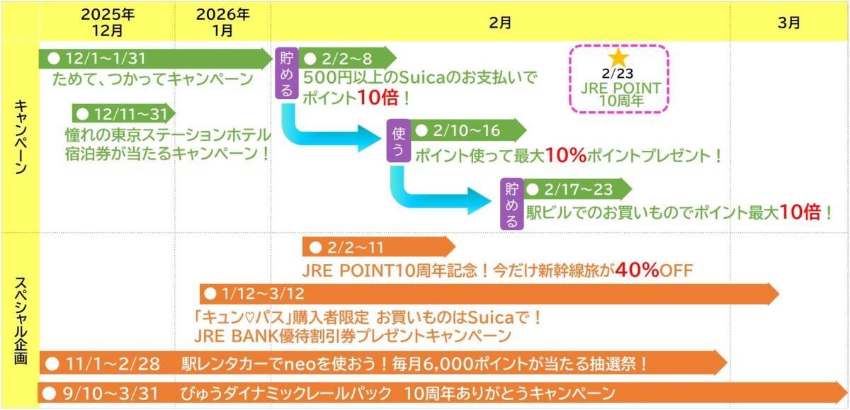 ポイント最大10倍＆新幹線40%OFF！ JR東日本「JRE POINT誕生祭」が豪華すぎ！JRE POINT 10周年キャンペーンまとめ、2026年2月開催