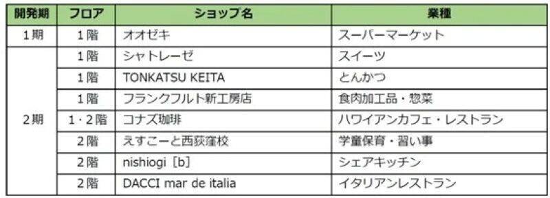 西荻窪がますます便利に！ 200mの「西荻高架下」が2026年6月グランドオープン ハワイ発人気カフェやペット施設など店舗情報まとめ
