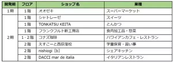 「西荻窪がますます便利に！ 200mの「西荻高架下」が2026年6月グランドオープン ハワイ発人気カフェやペット施設など店舗情報まとめ」の画像