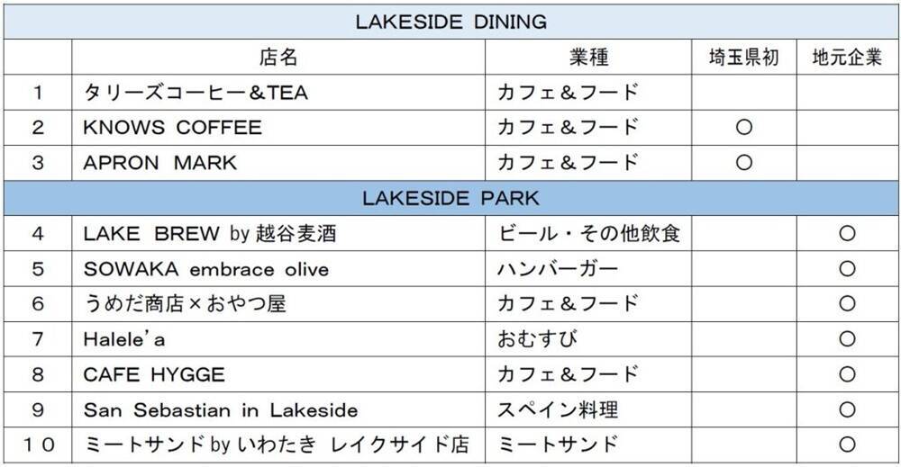 “越谷レイクタウン”に「水辺の新エリア」が5/30オープン！埼玉初出店カフェなど「LAKESIDE DINING」全店舗＆アクセス情報まとめ